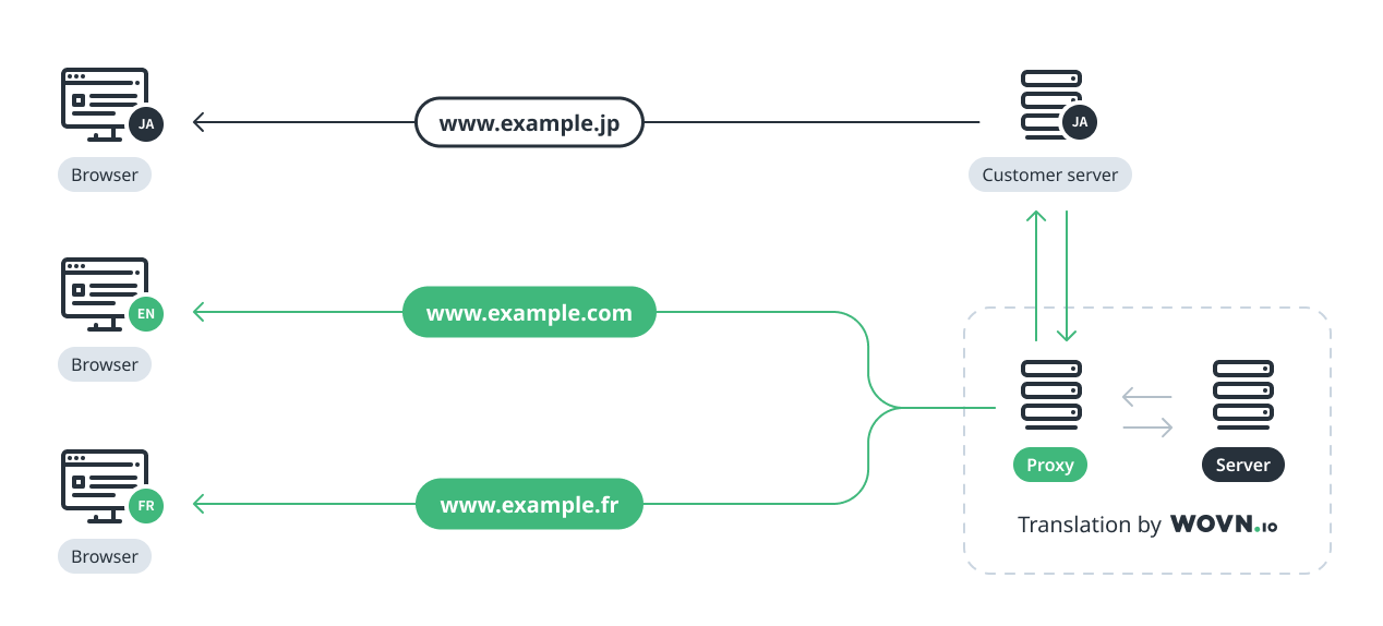 Proxy - DNS - Restricted - Different domains.png