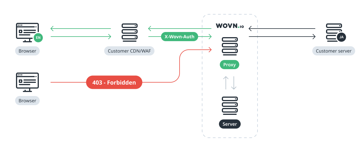 Proxy - X-Wovn-Auth.png