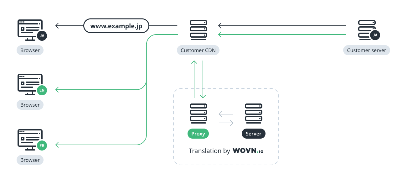 Proxy - CDN - Restricted - Variation.png