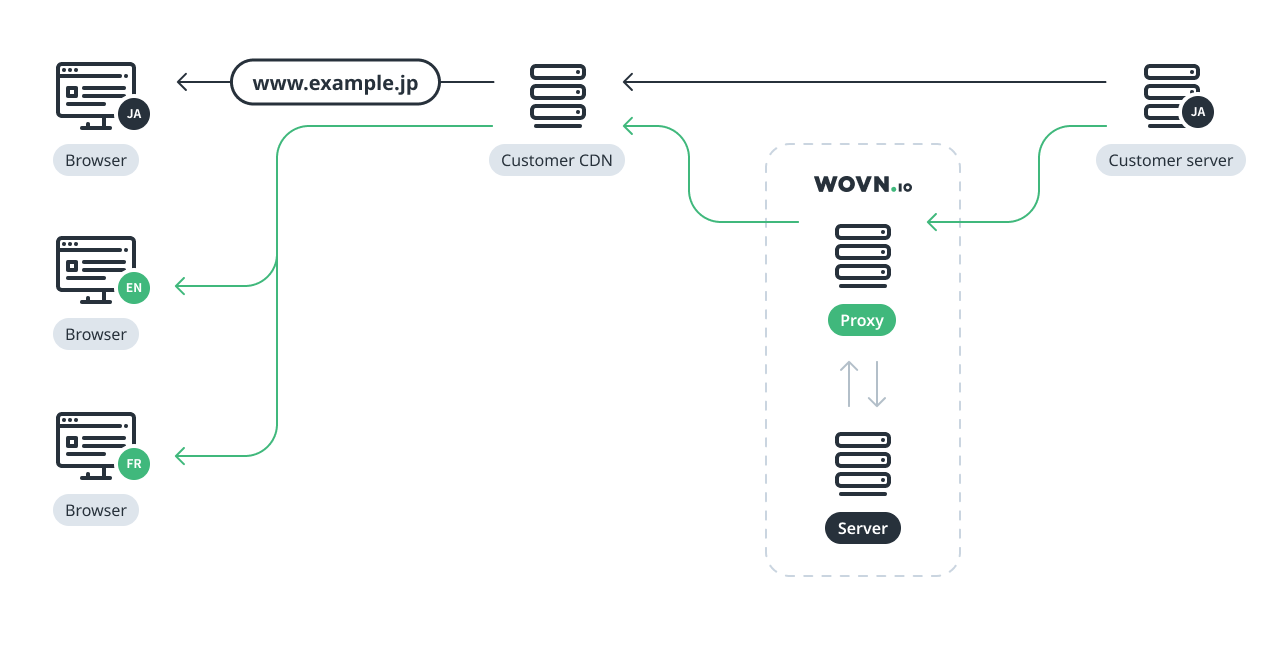 Proxy - CDN - Restricted.png