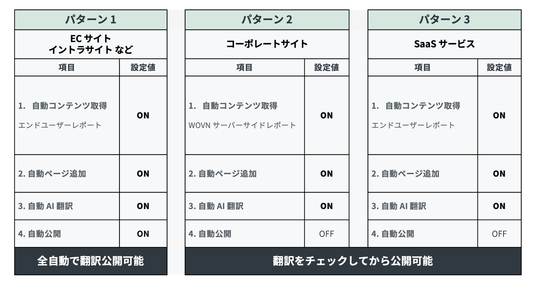 各種自動機能比較